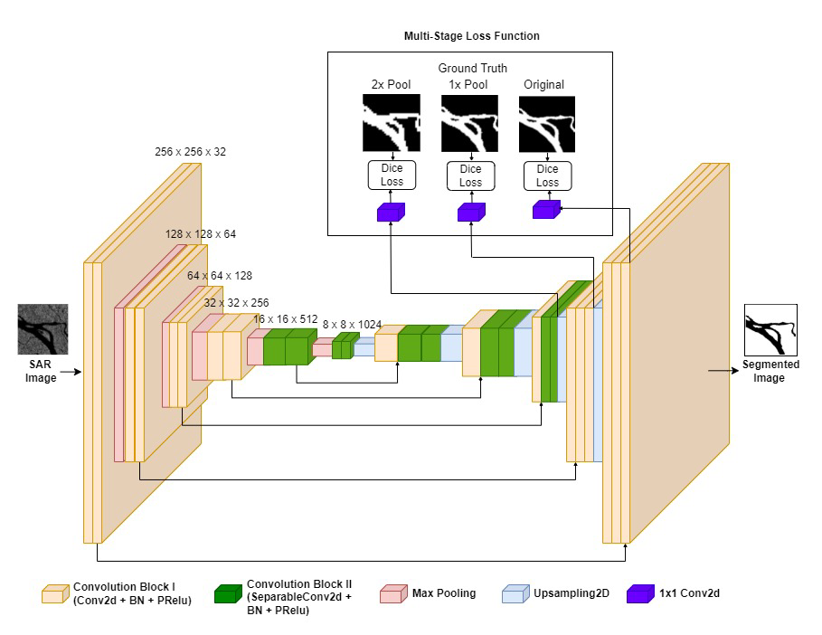 MartiNet: An Efficient Approach For River Segmentation In SAR Images