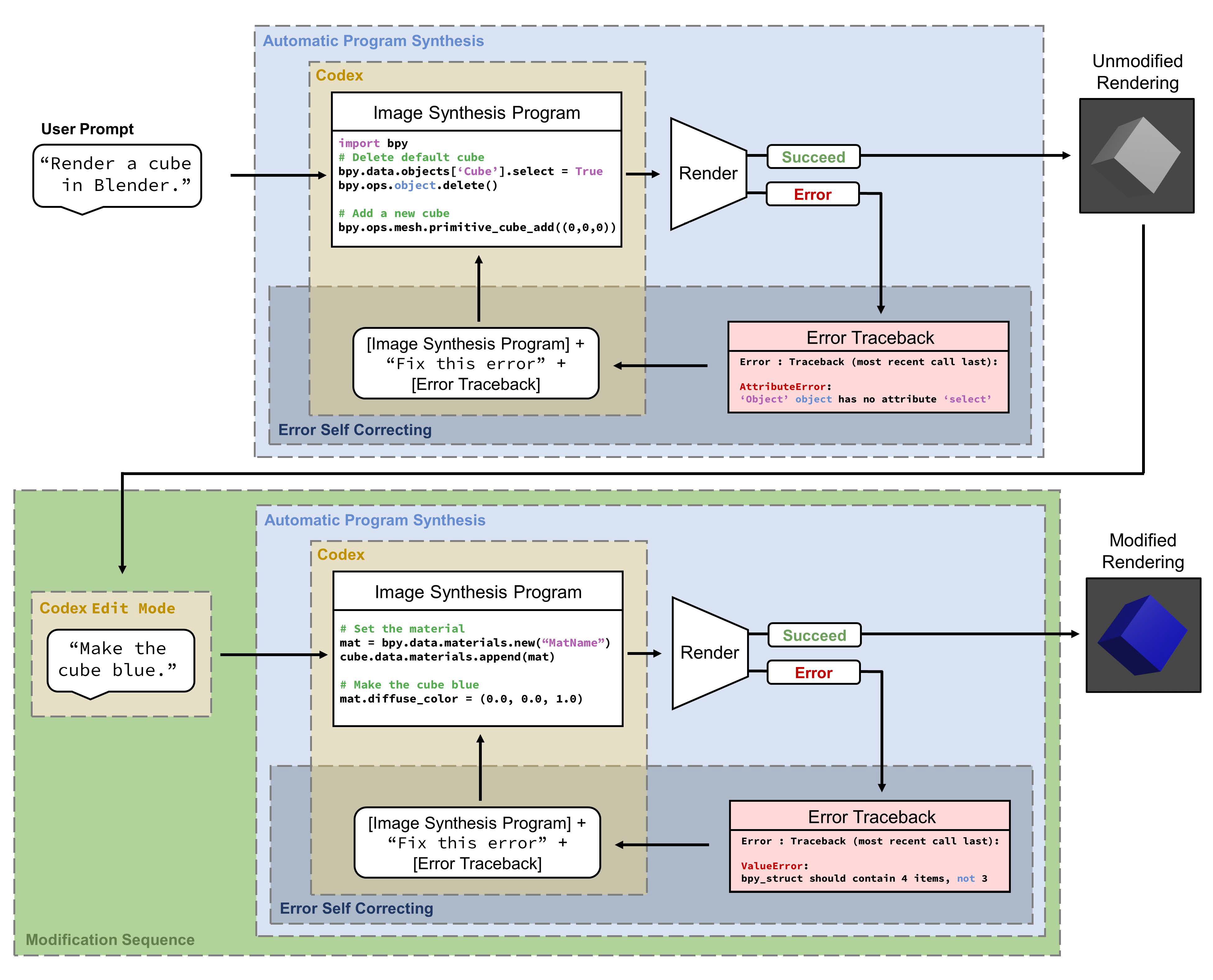 Text to Graphics by Program Synthesis with Error Correction